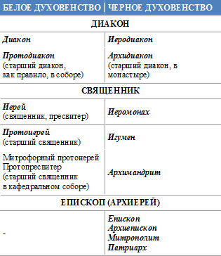 Облачение священников на праздники таблица. Белое духовенство. Белое и черное духовенство. Белое духовенство и черное духовенство разница. Цвета одежды священников на праздники таблица.